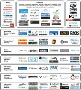 一张图读懂无人机江湖 ：Google会在高空“拦截”大疆？
