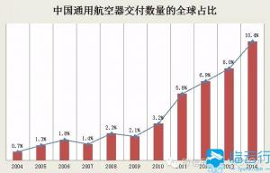 我国通用航空发展的潜力、趋势与路径