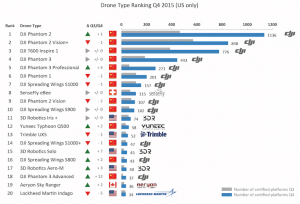 2015年在美国排名前20的无人机类型