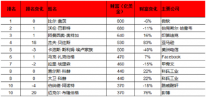 大疆创新汪滔首次入选《2016胡润全球富豪榜》