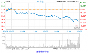 GoPro第一季度营收下跌50%仍超预期 无人机跳票至年底发布