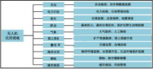 我国民用无人机市场崛起 在植保&巡检领域一展身手