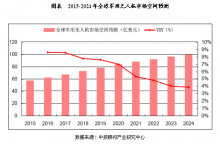 军用无人机市场发展前景预测