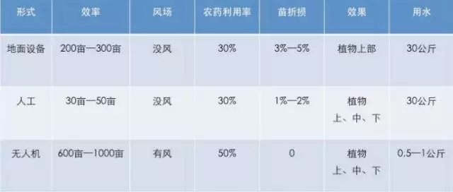 汉和合伙人：植保无人机明年预计增加1.5万架 规模化应用面临8大问题