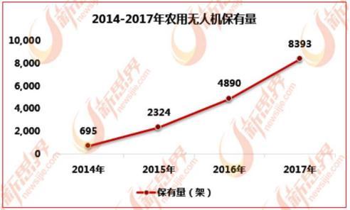 2018无人机植保势必走向成熟！