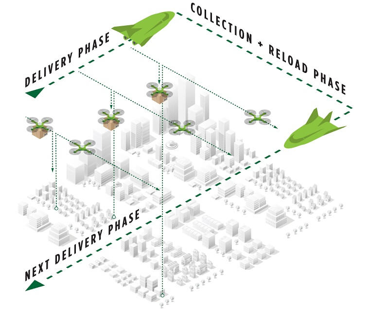 Yates航空公司申请空中无人机交付网络专利