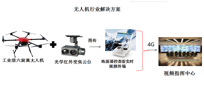 无人机 方案定制