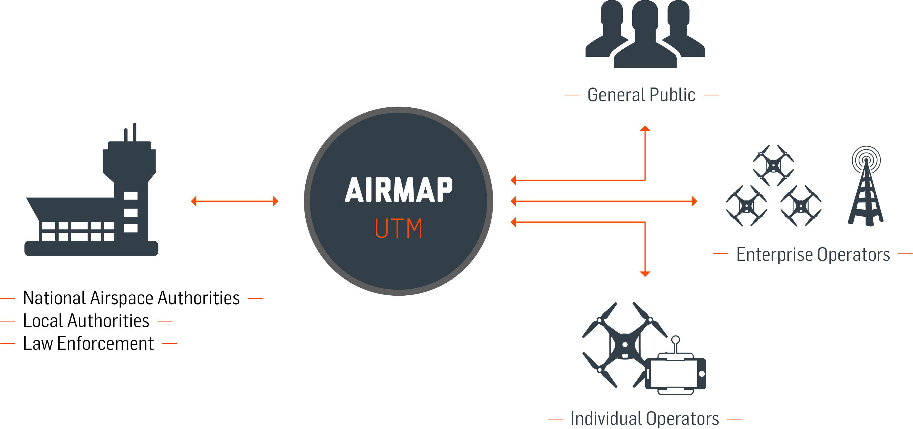 AirMap UTM