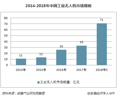 工业无人机市场需求持续攀升 农林植保领域应用尚未成熟