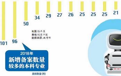 机器人工程、大数据管理与运用、无人机应用技术……高校这些新专业适合你报吗？