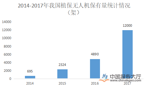 植保无人机发展前景