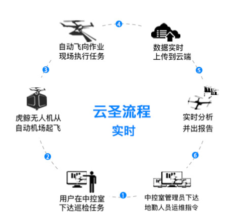 云圣智能系留无人机巡检解决方案