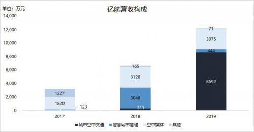 “无人机第一股”亿航寻路三年，空中交通会是最终答案吗？