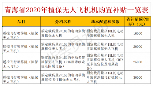 青海省开展2020年农机购置补贴植保无人飞机投档工作，附补贴额一览表