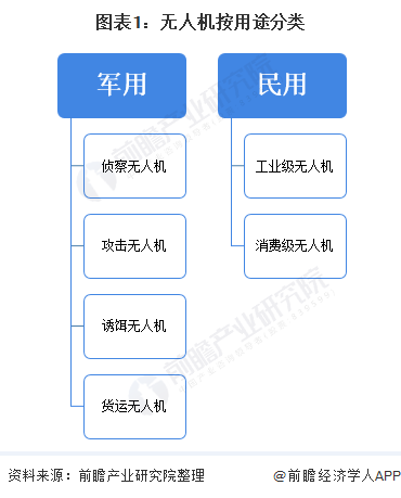 2020年中国无人机行业发展现状分析 民用无人机单位用户市场潜力有待挖掘