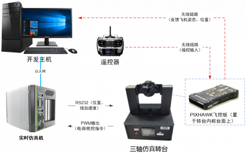 半实物实时仿真无人机飞控半实物实验平台