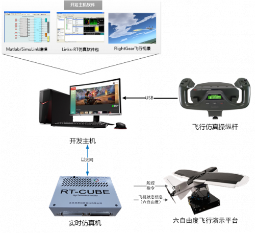 半实物实时仿真飞行器模拟驾驶实验平台