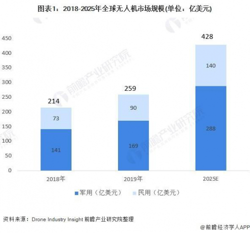 2020年全球军用无人机行业市场现状及竞争格局分析中国正成为美国主要竞争对手