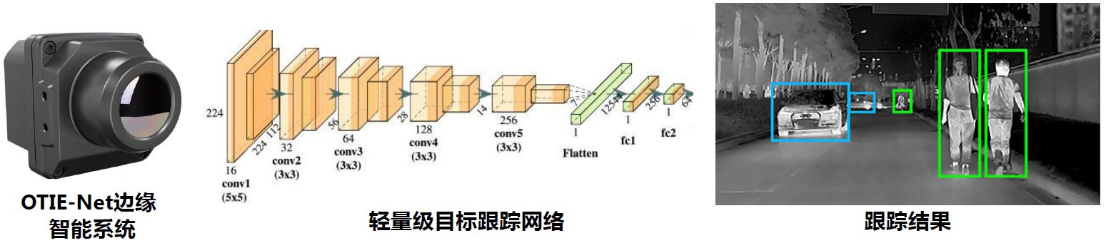 OTIE-Net及边缘智能系统