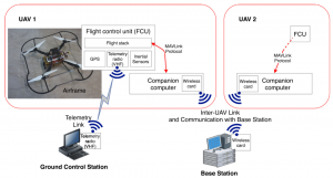 多无人机应用真实仿真的集成框架