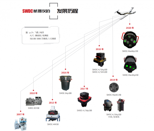 SWDC系列数字航空摄影仪