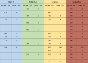 新品测试报告：MS600 V2+MS600 Dual级联多光谱相机（附多场景源数据资源）