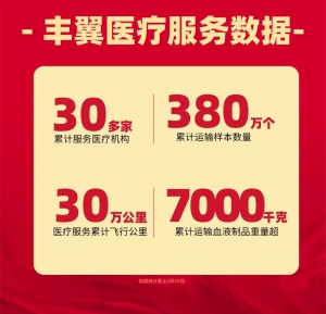 超30家医疗机构！丰翼无人机空中医疗运输网络初具雏形！