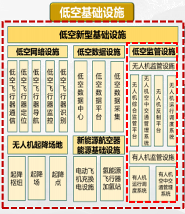 万亿蓝海下的隐忧：低空经济如何安全启航？