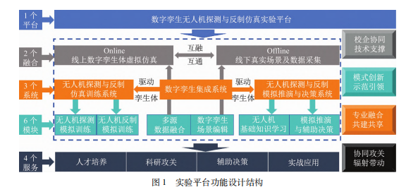 前沿报告|数字孪生无人机探测与反制仿真实验平台设计