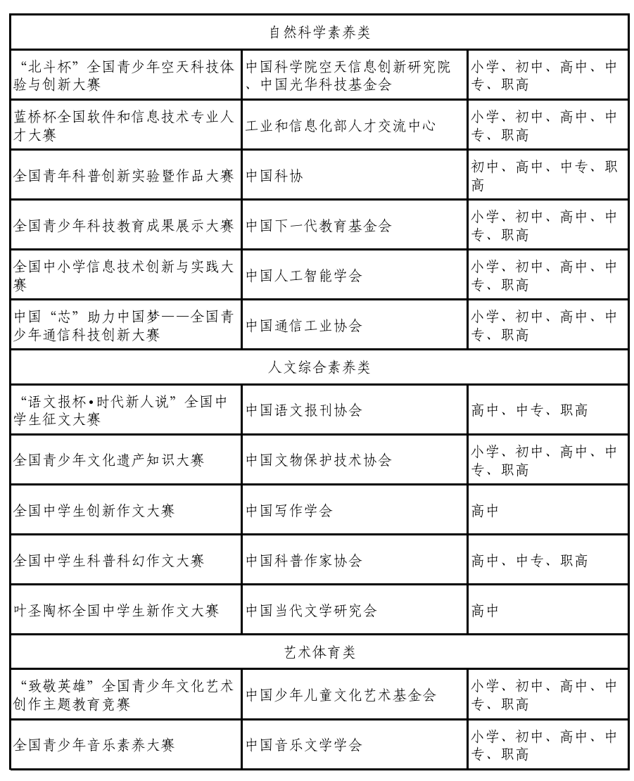 47项！中小学生竞赛“白名单”公示！